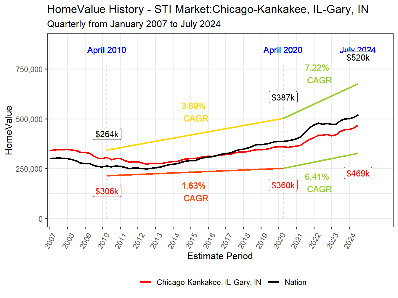Home Value History