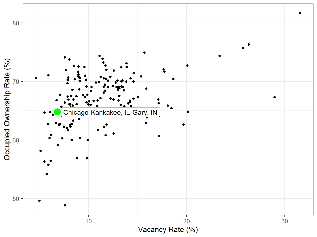 Vacancy and Ownership for STI Markets