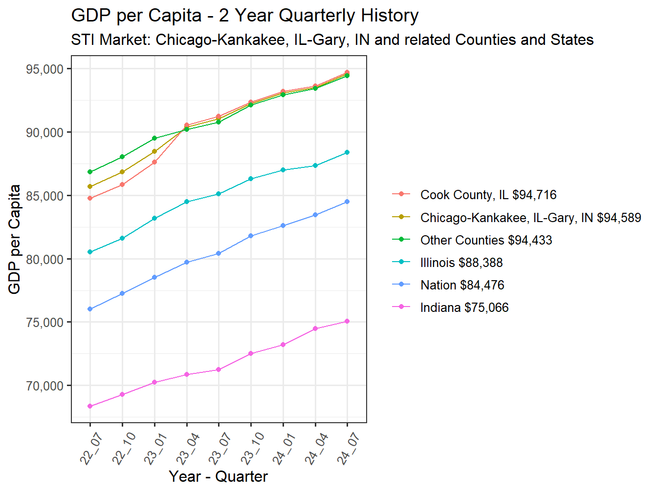 GDP per Capita 2y history