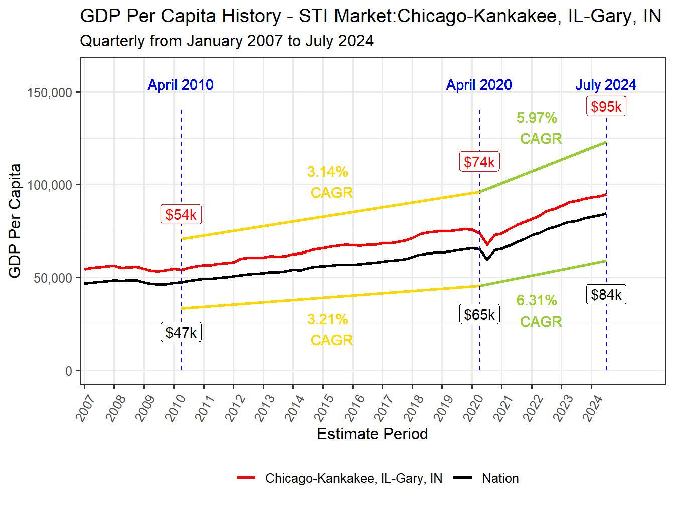 GDP per Capita long history