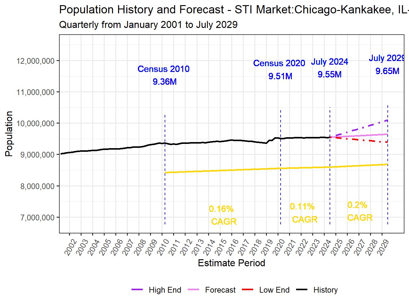 Population Long Trend and Forecast