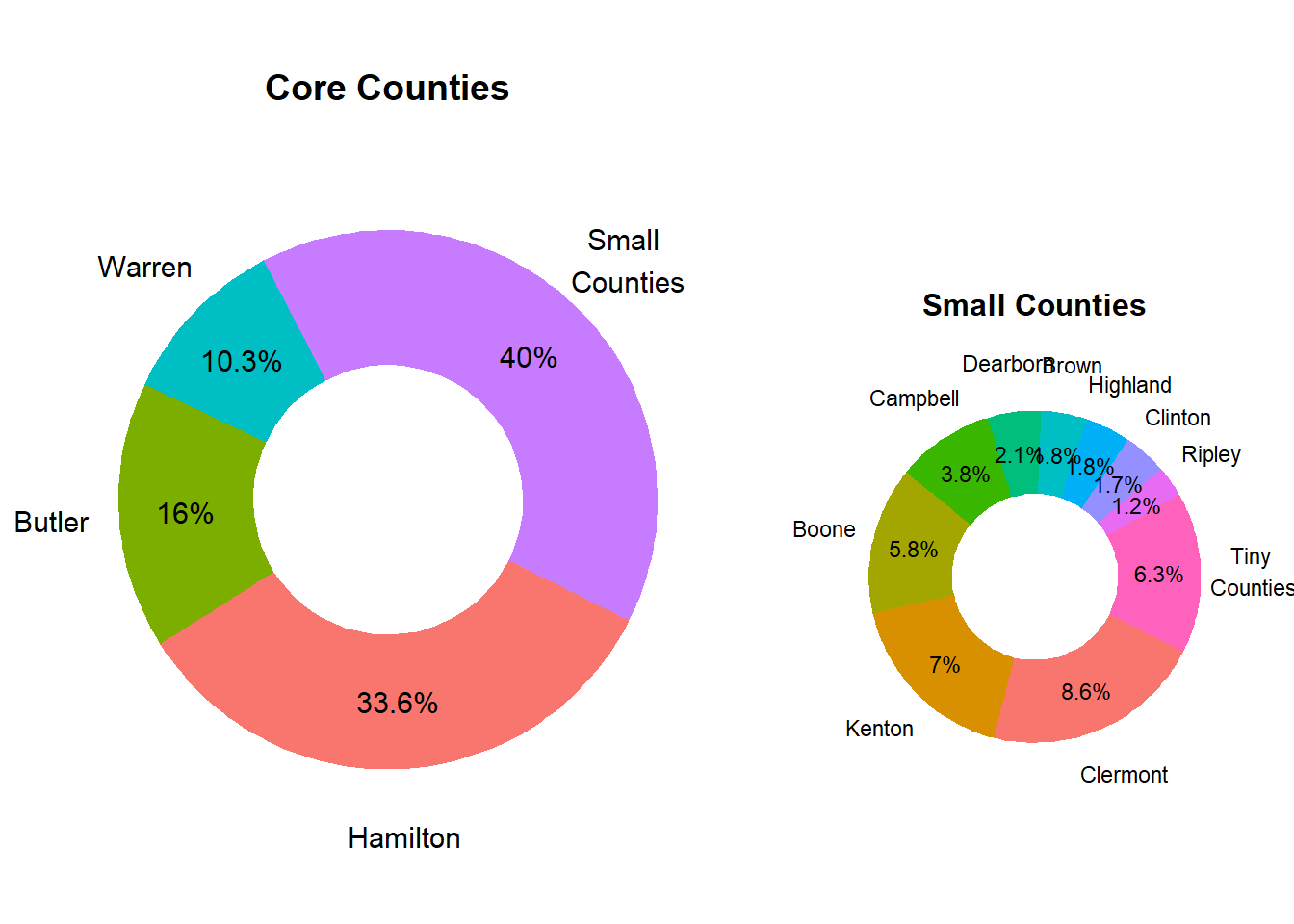 Relative County Population Size in Market