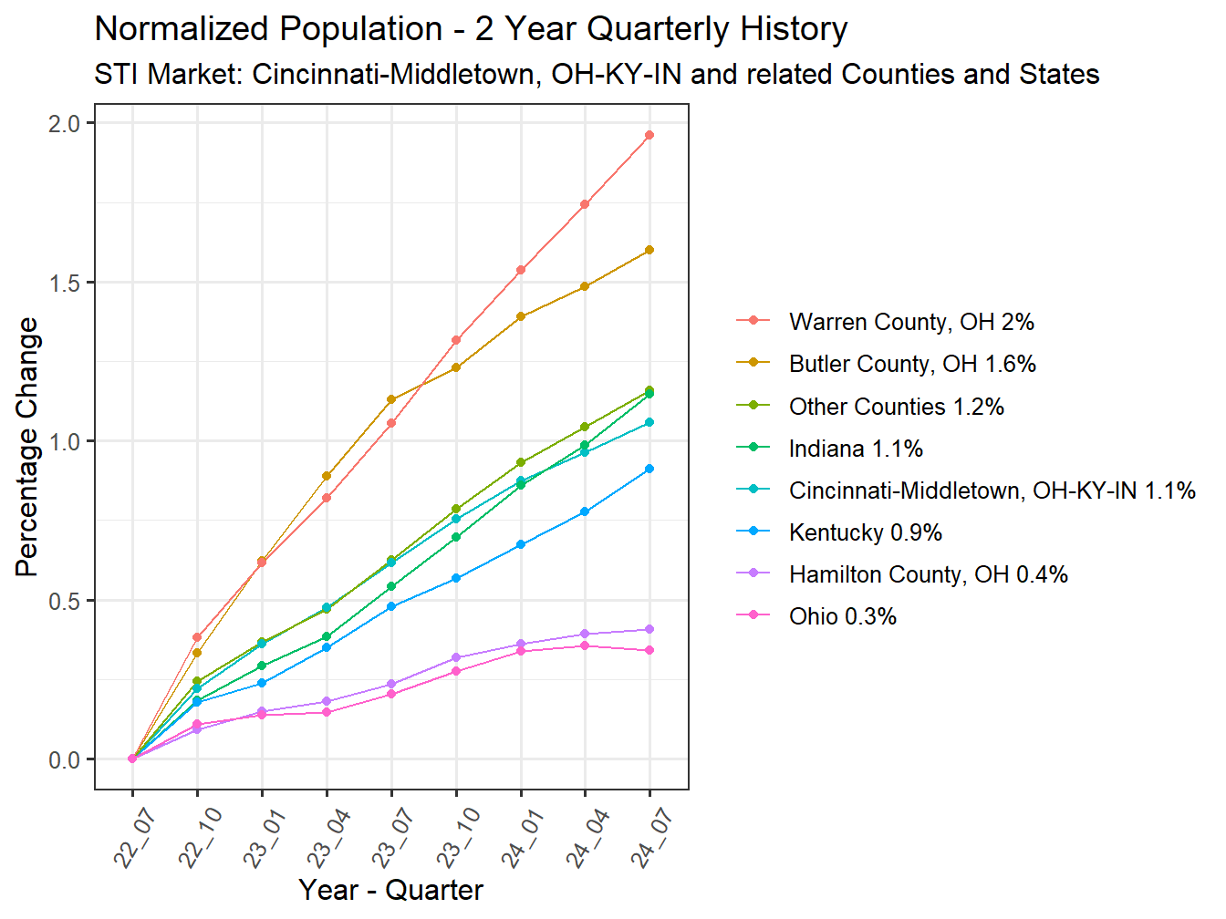 History of County Population