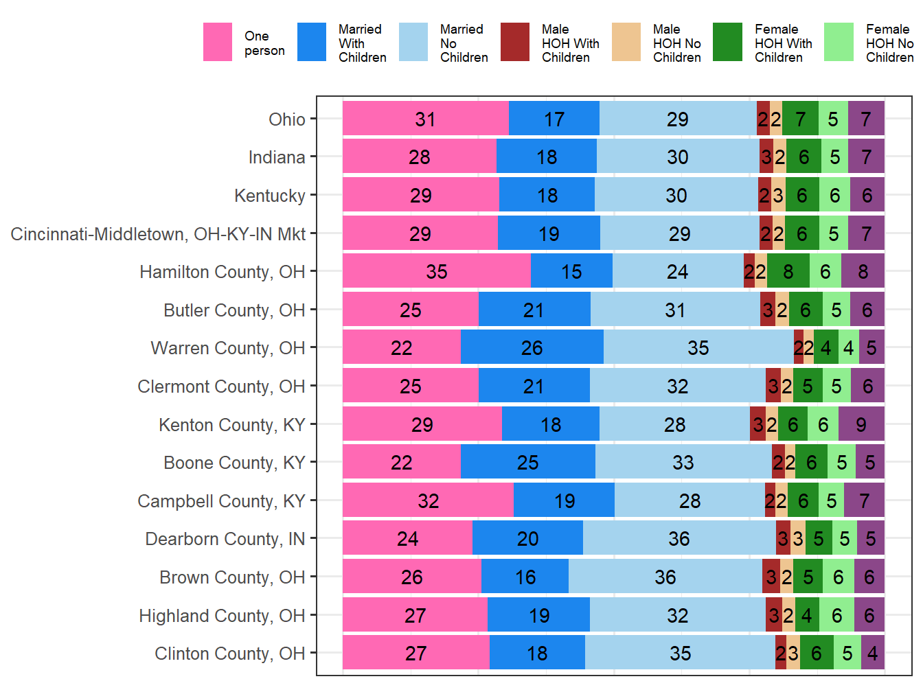 Household Type Comparison