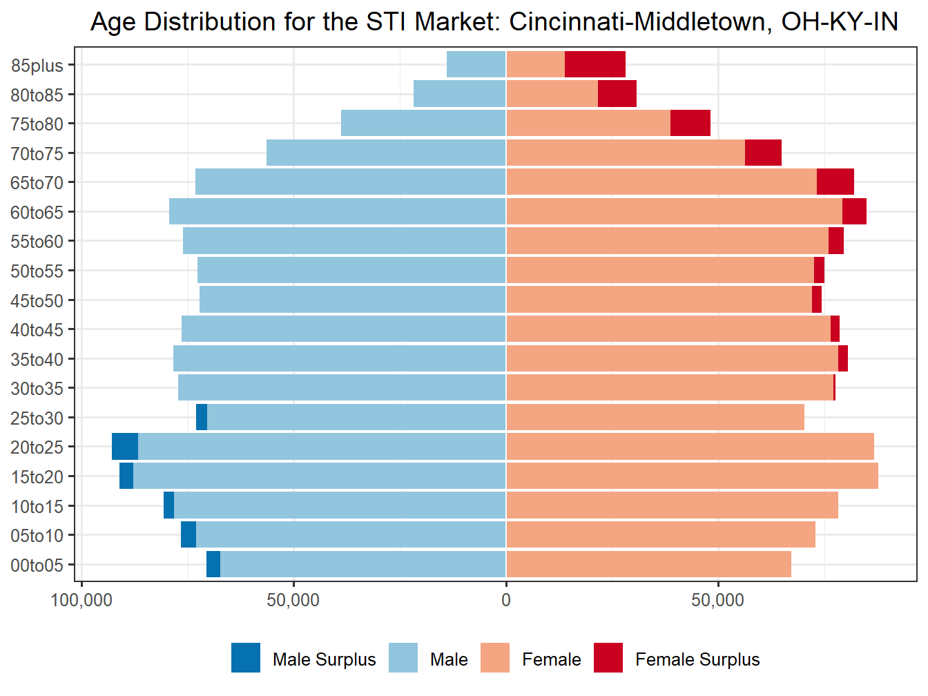 Population Pyramid for Market