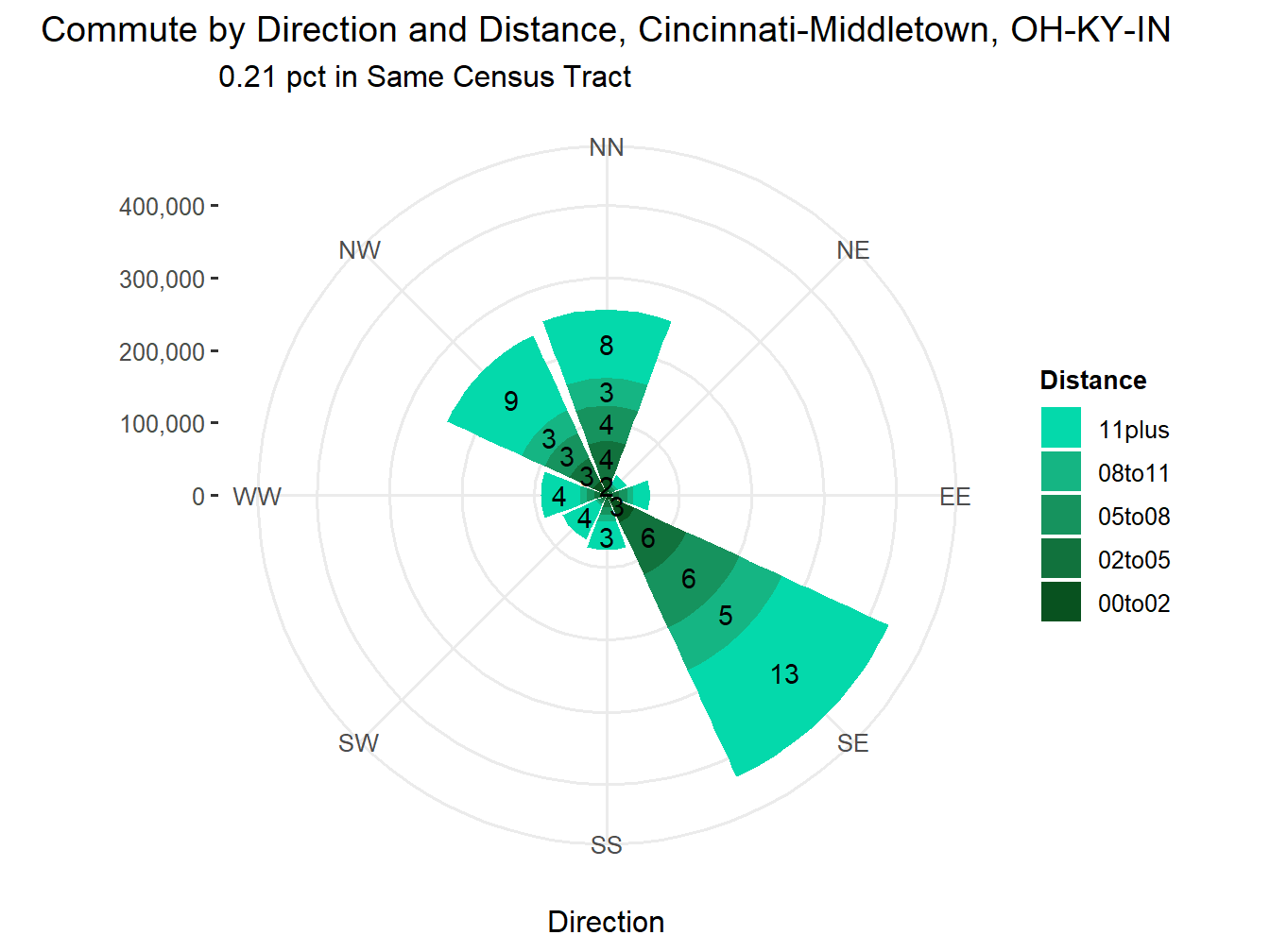 Commute Distance and Direction