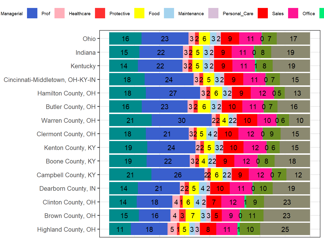 Occupation Employment Comparison