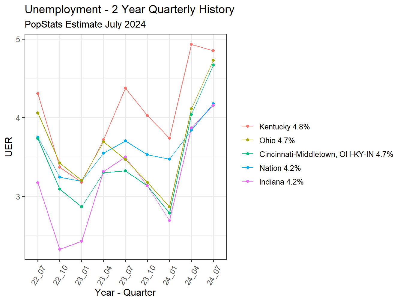 Unemployment Rate - 8Q