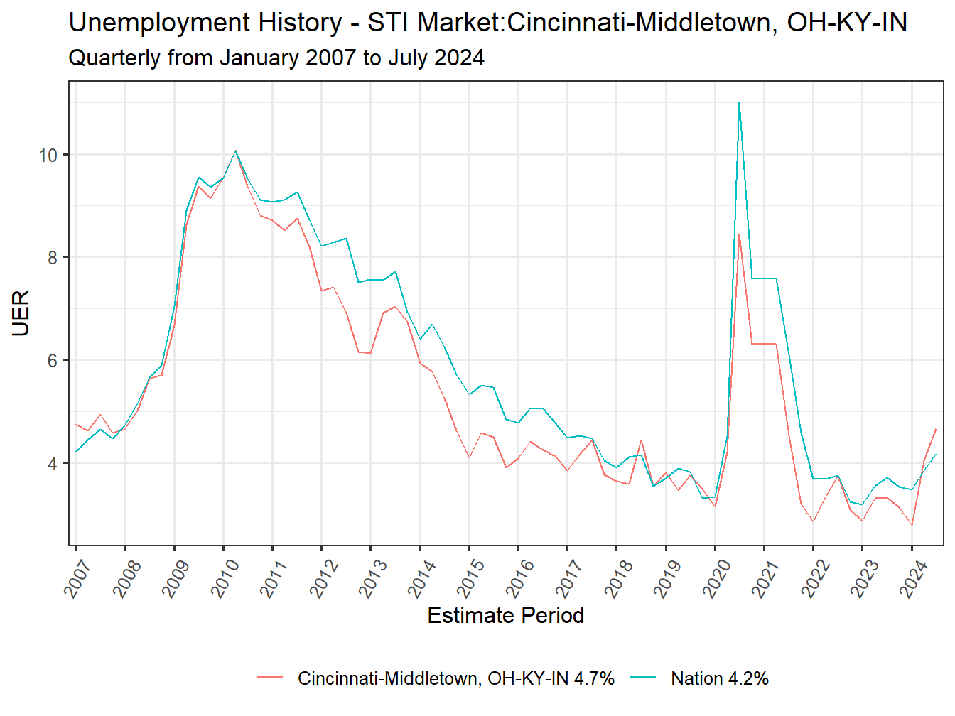 Unemployment Rate