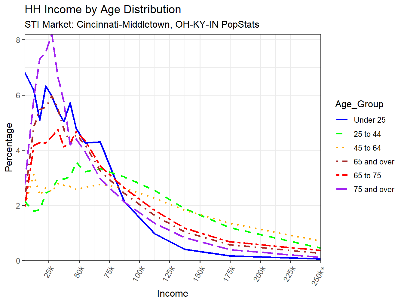 Income Distribution Line