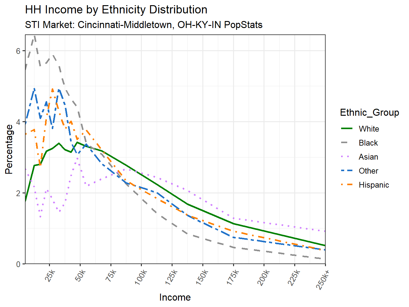 Income Distribution Line