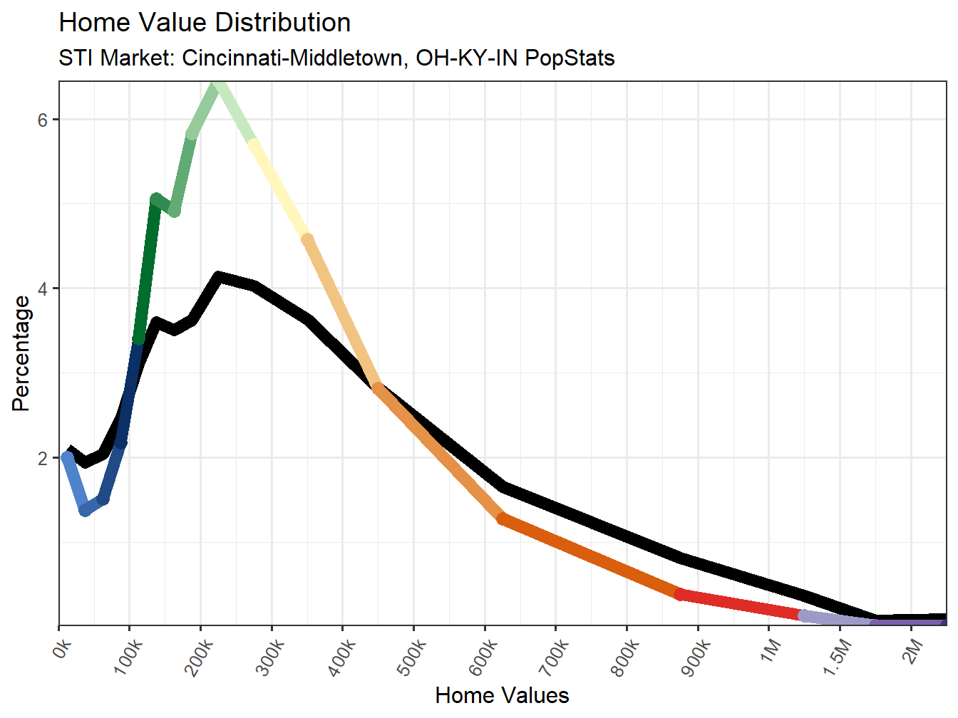 Home Value Distribution Line