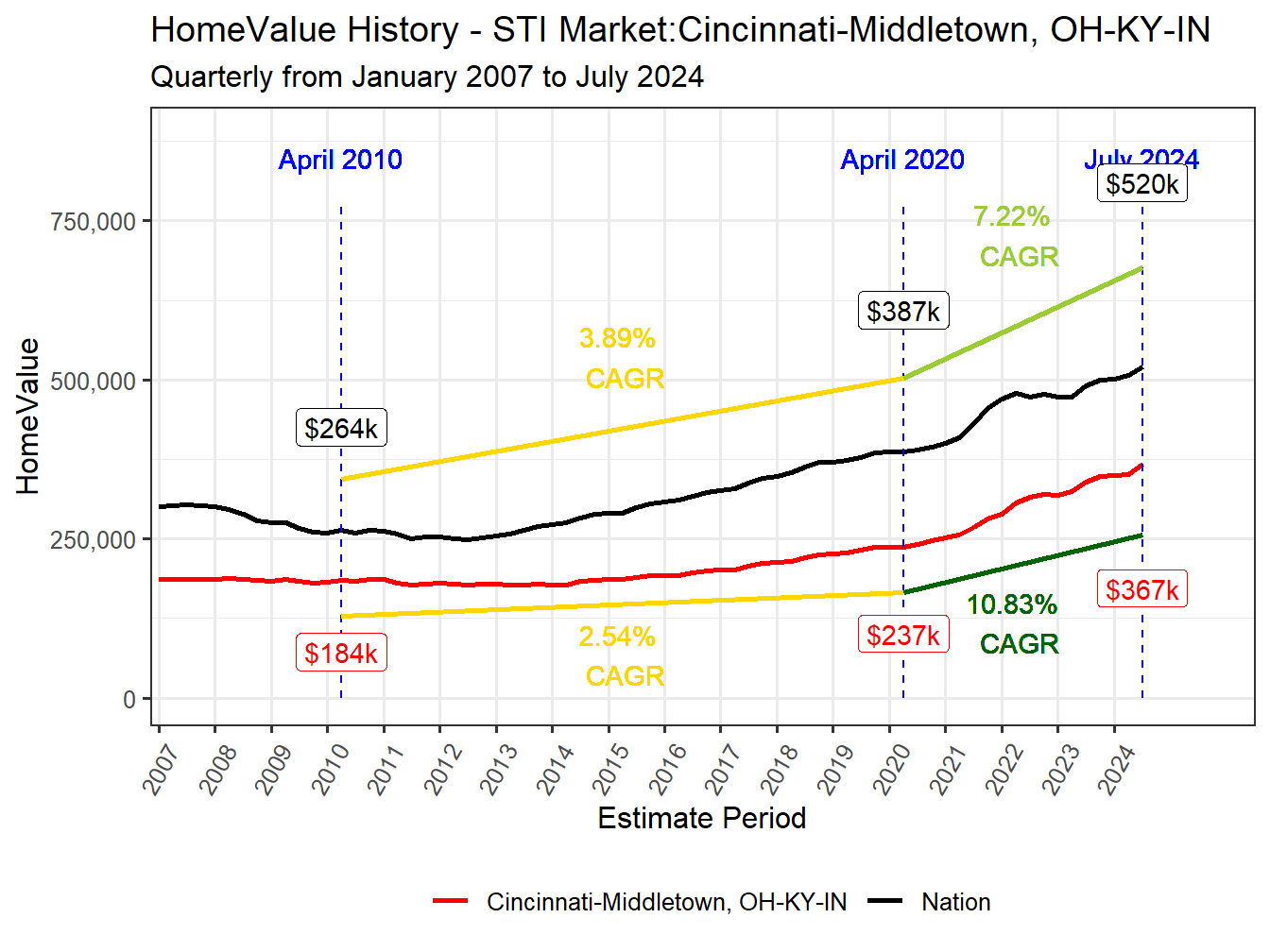 Home Value History