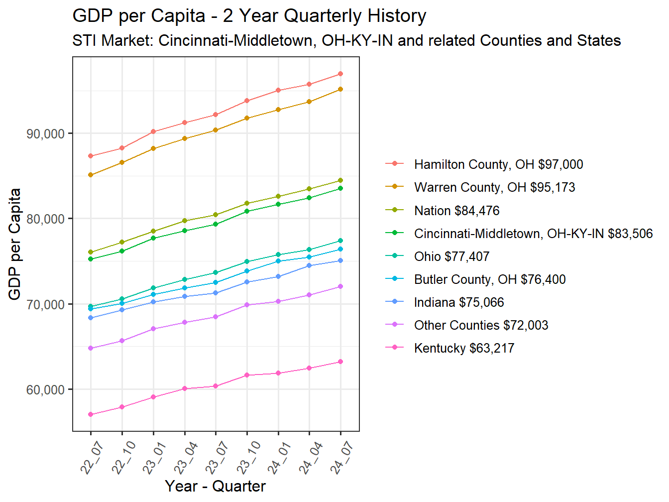 GDP per Capita 2y history