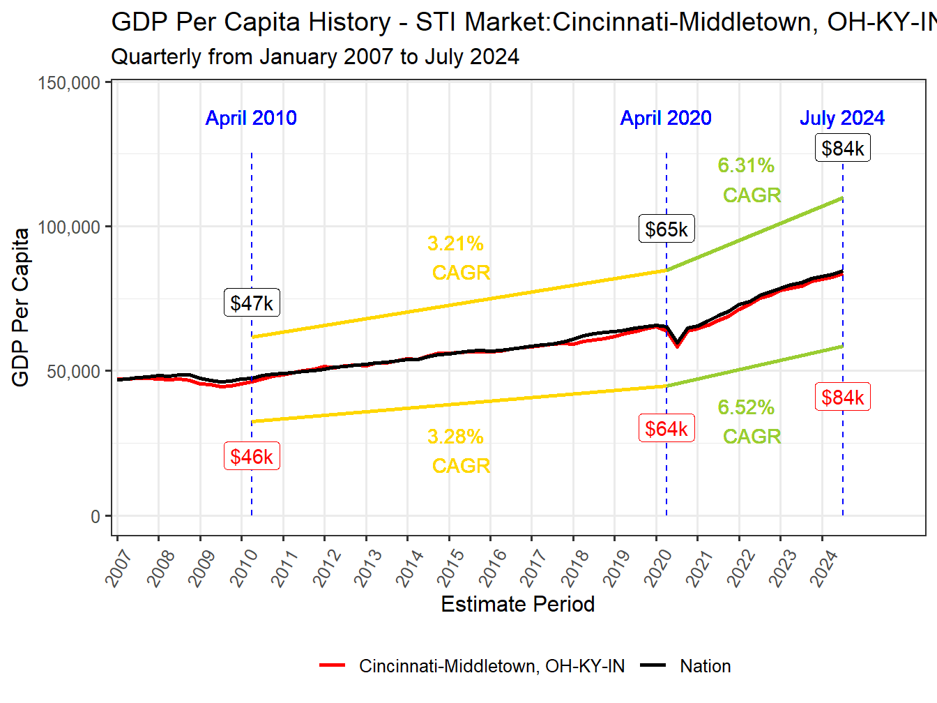 GDP per Capita long history