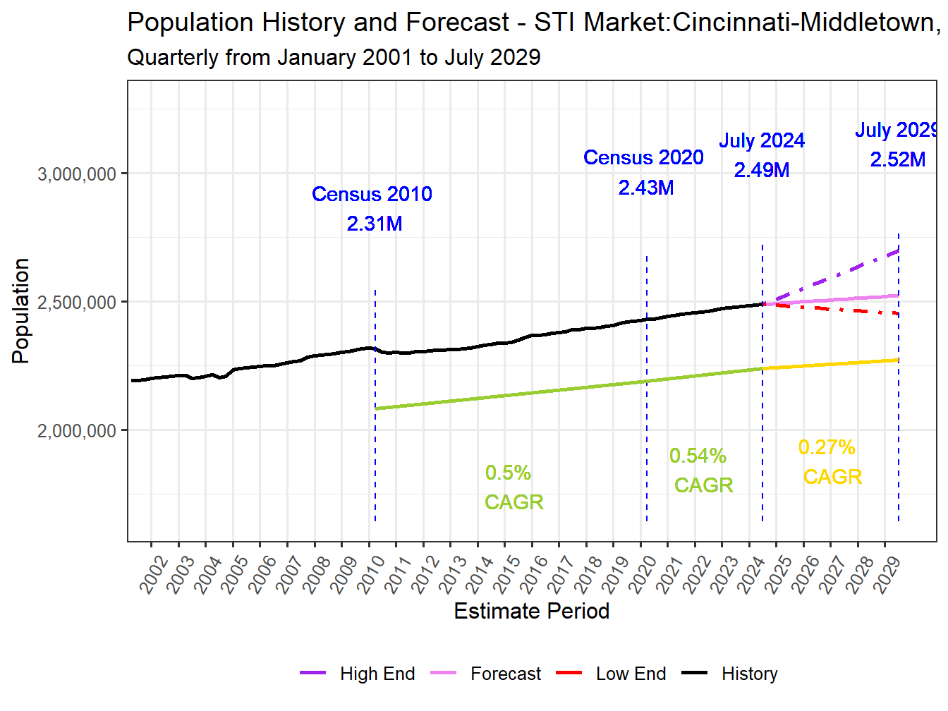Population Long Trend and Forecast