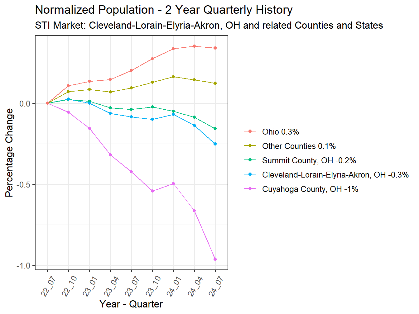 History of County Population