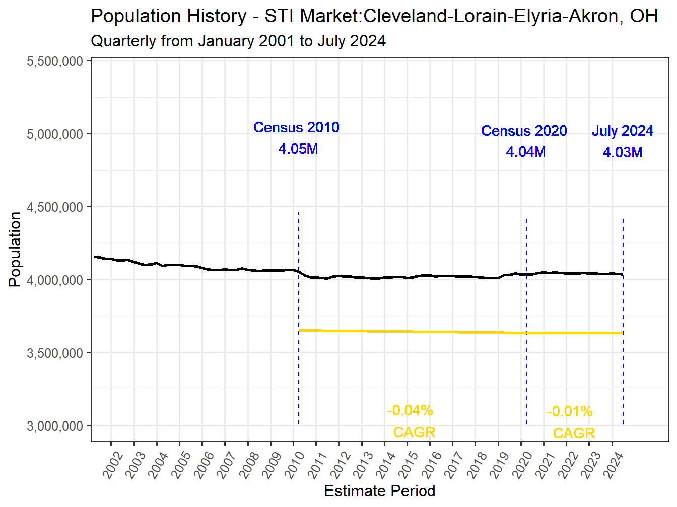 History Market Population