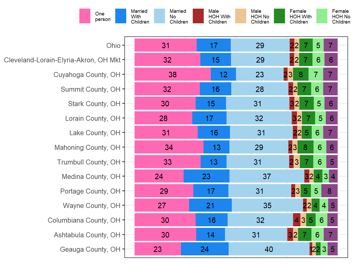 Household Type Comparison