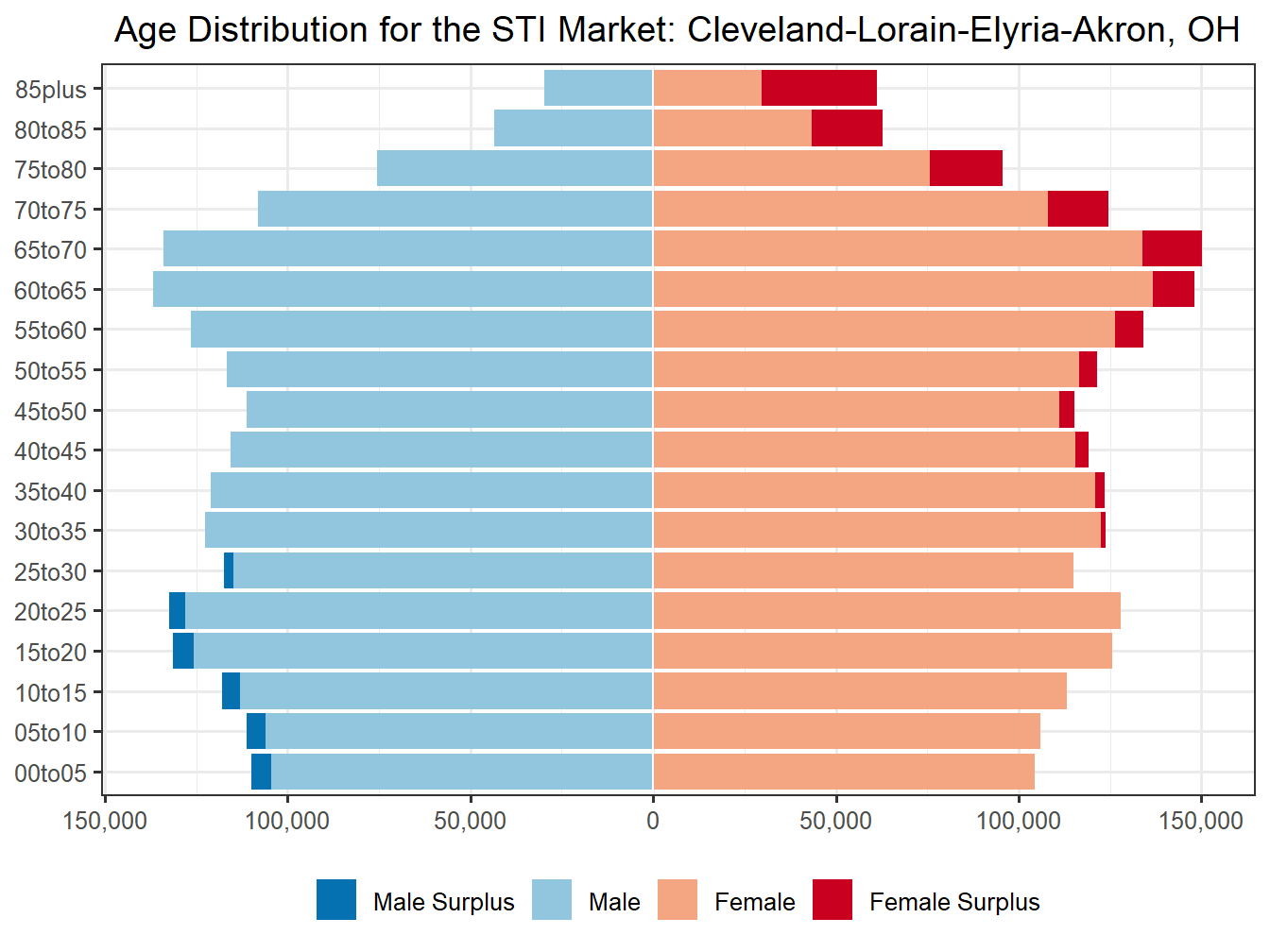 Population Pyramid for Market