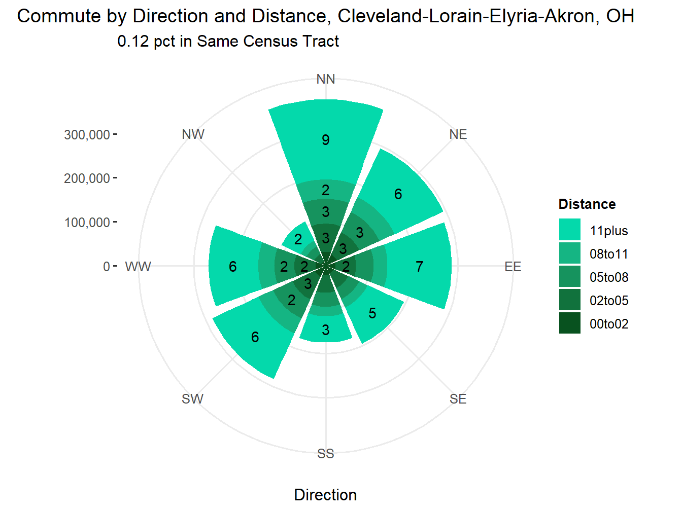 Commute Distance and Direction