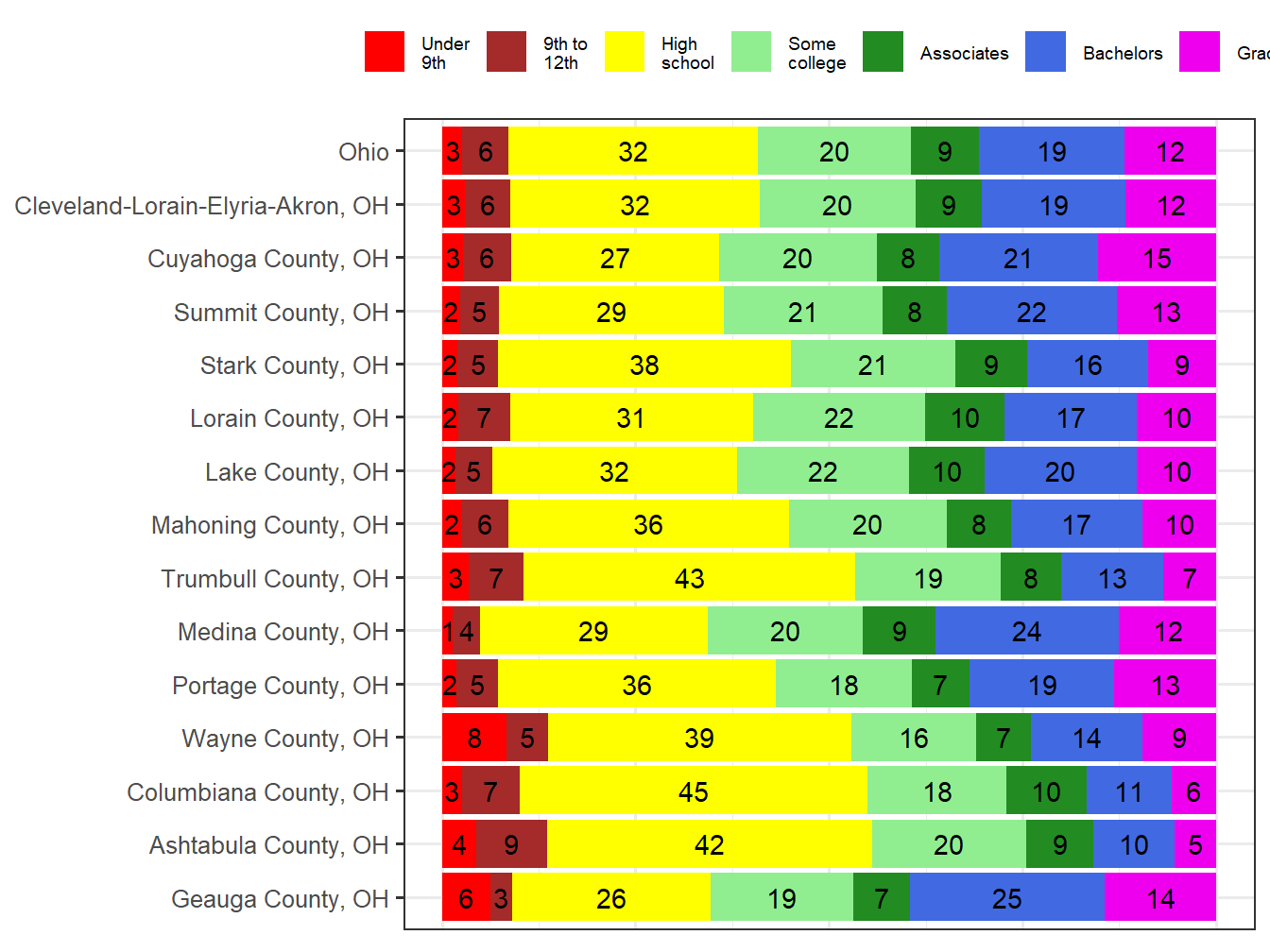 Educational Attainment Comparison