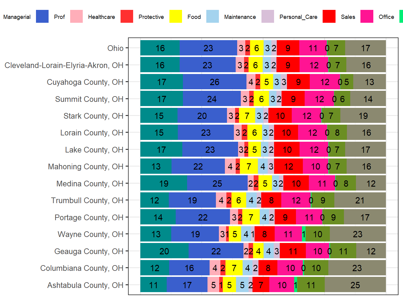 Occupation Employment Comparison