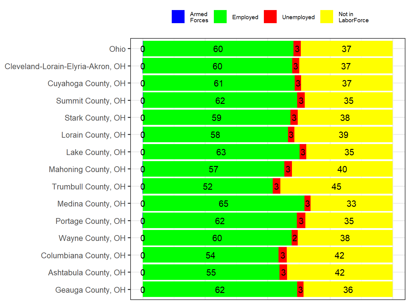 Labor Force Comparison