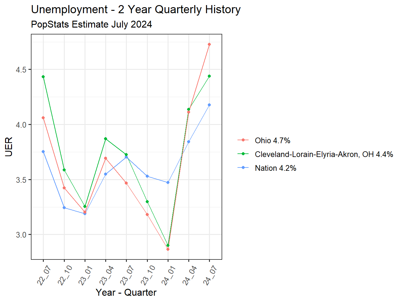 Unemployment Rate - 8Q