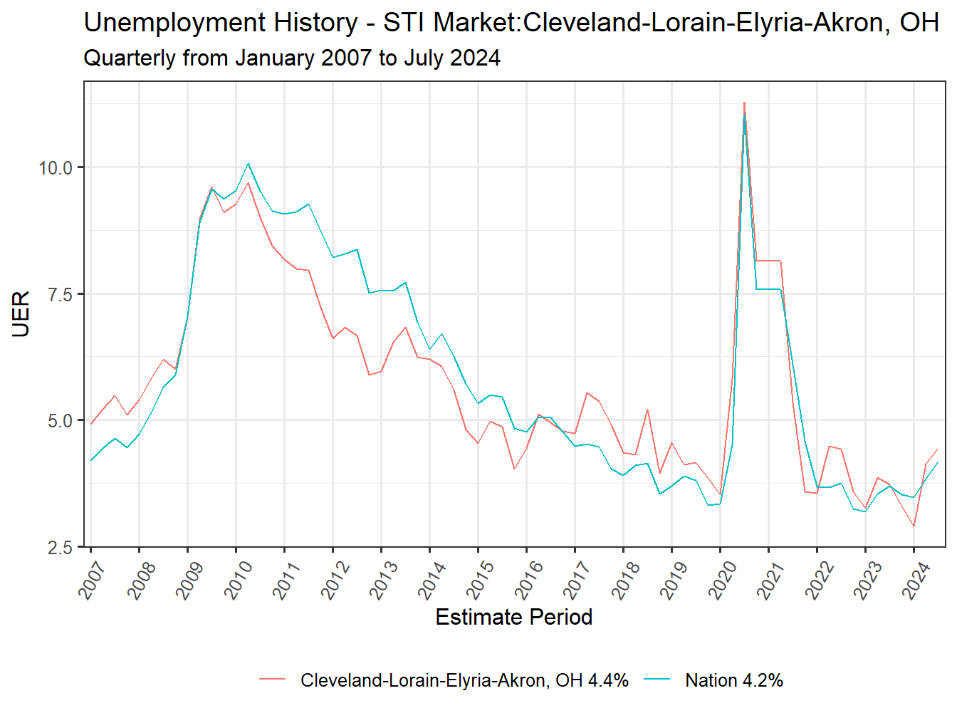 Unemployment Rate