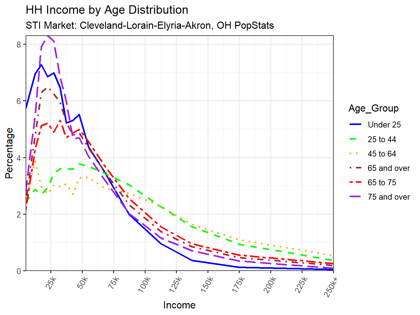 Income Distribution Line