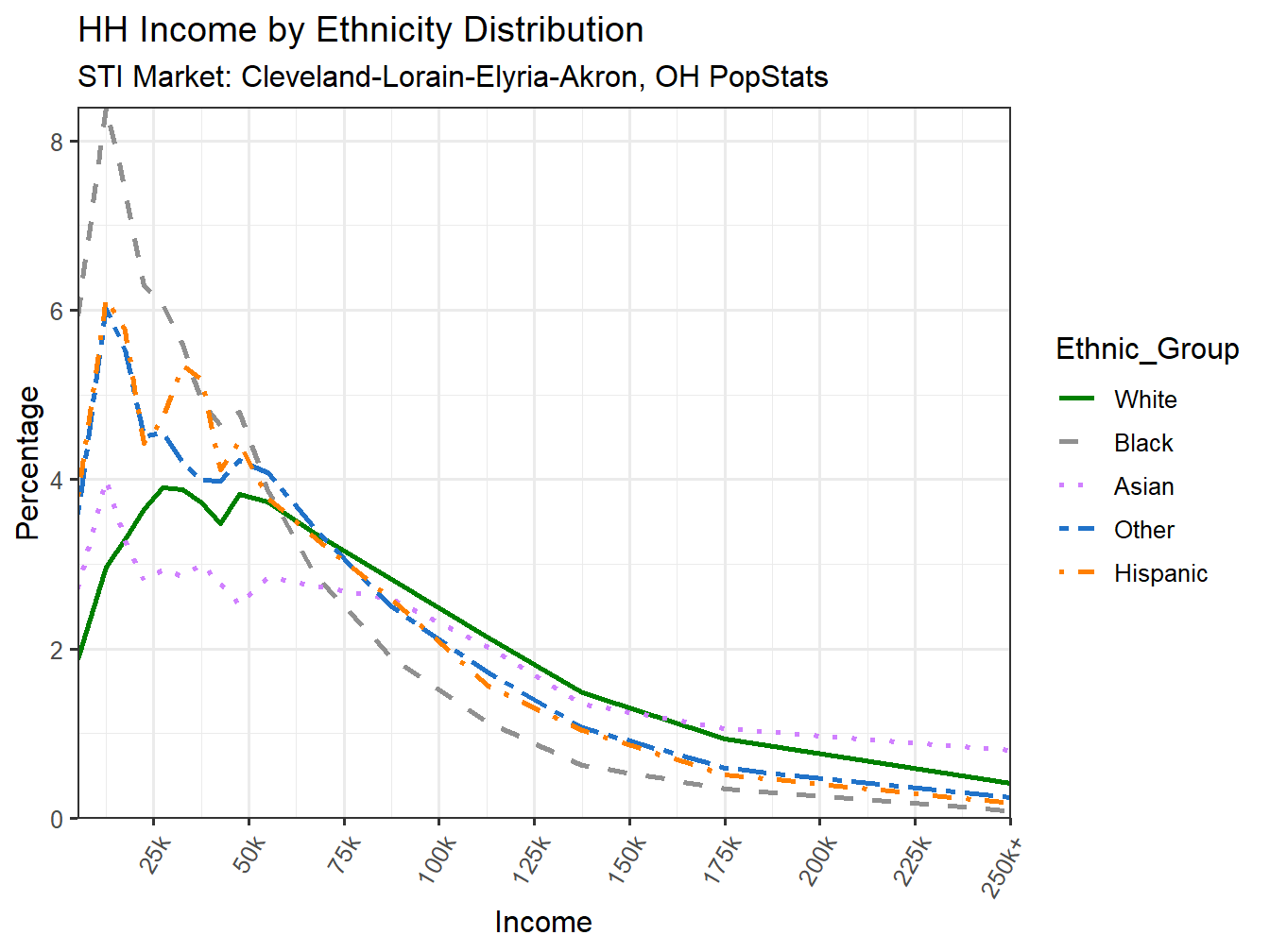 Income Distribution Line