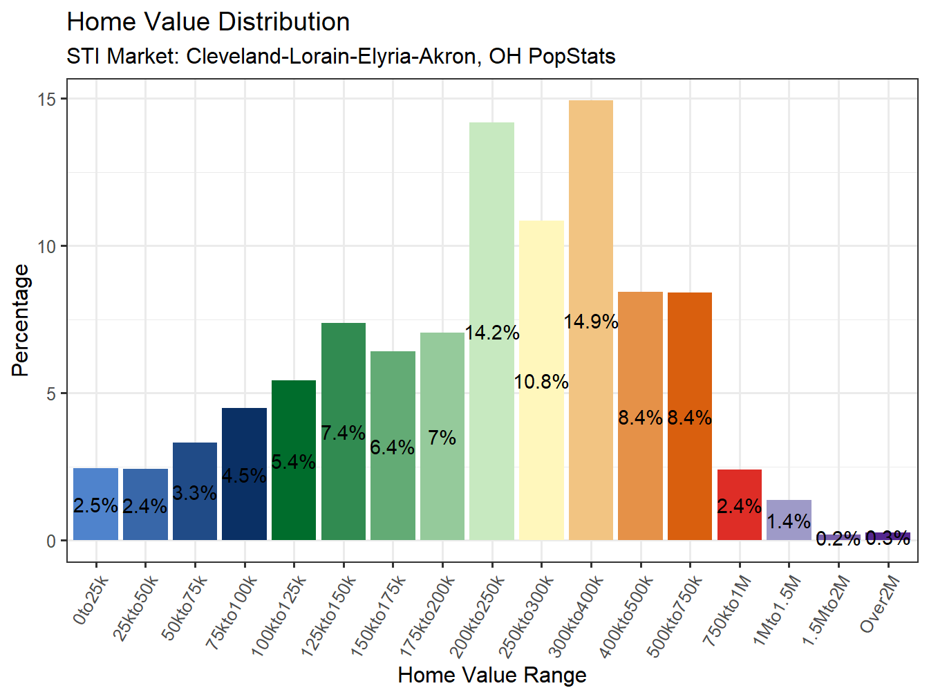 Home Value Distribution