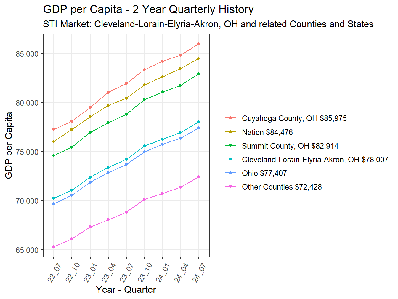 GDP per Capita 2y history