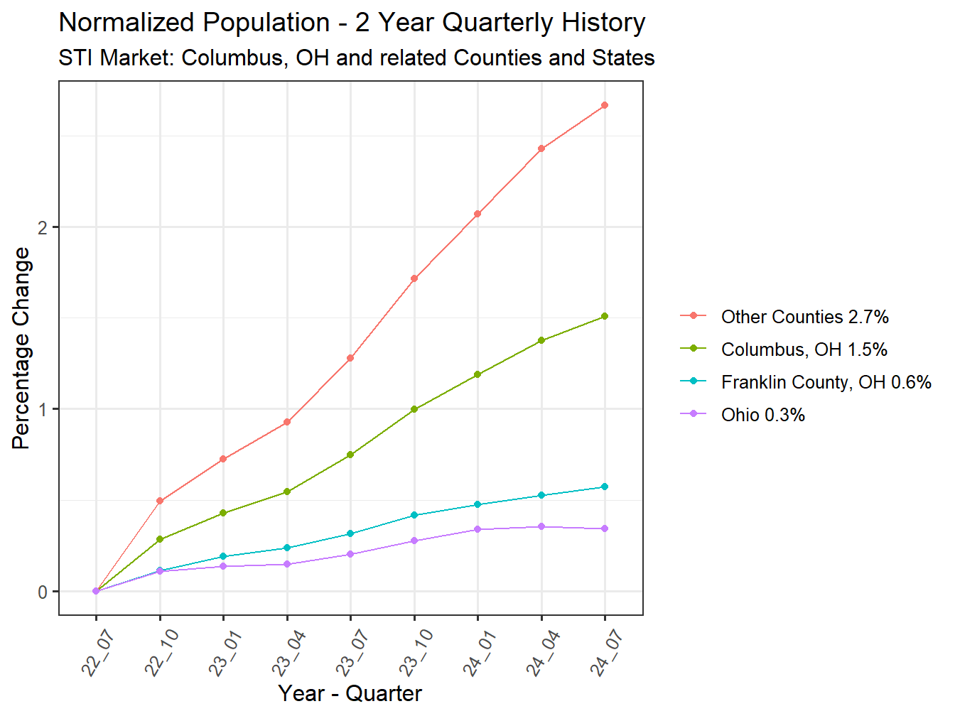 History of County Population