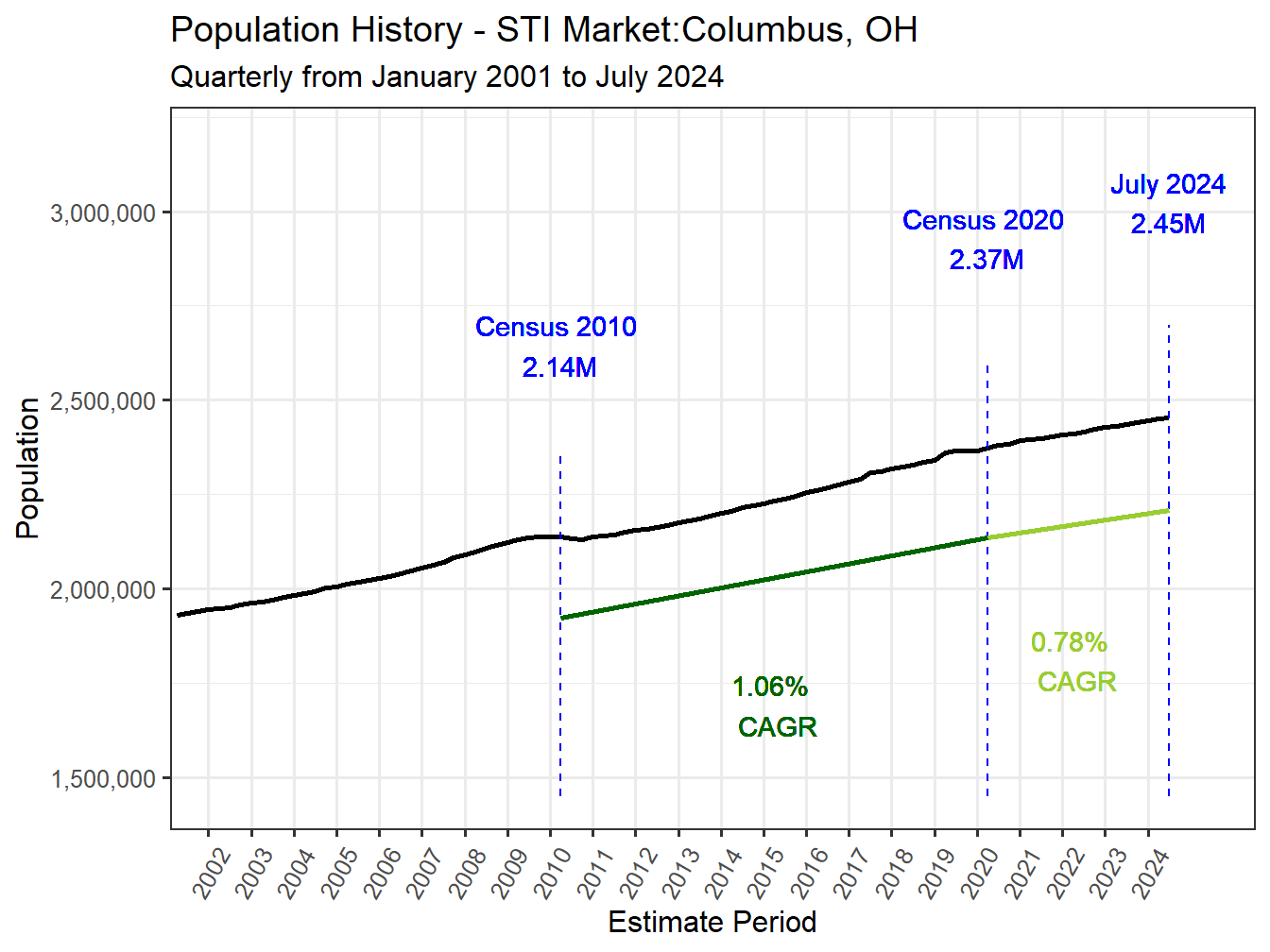 History Market Population