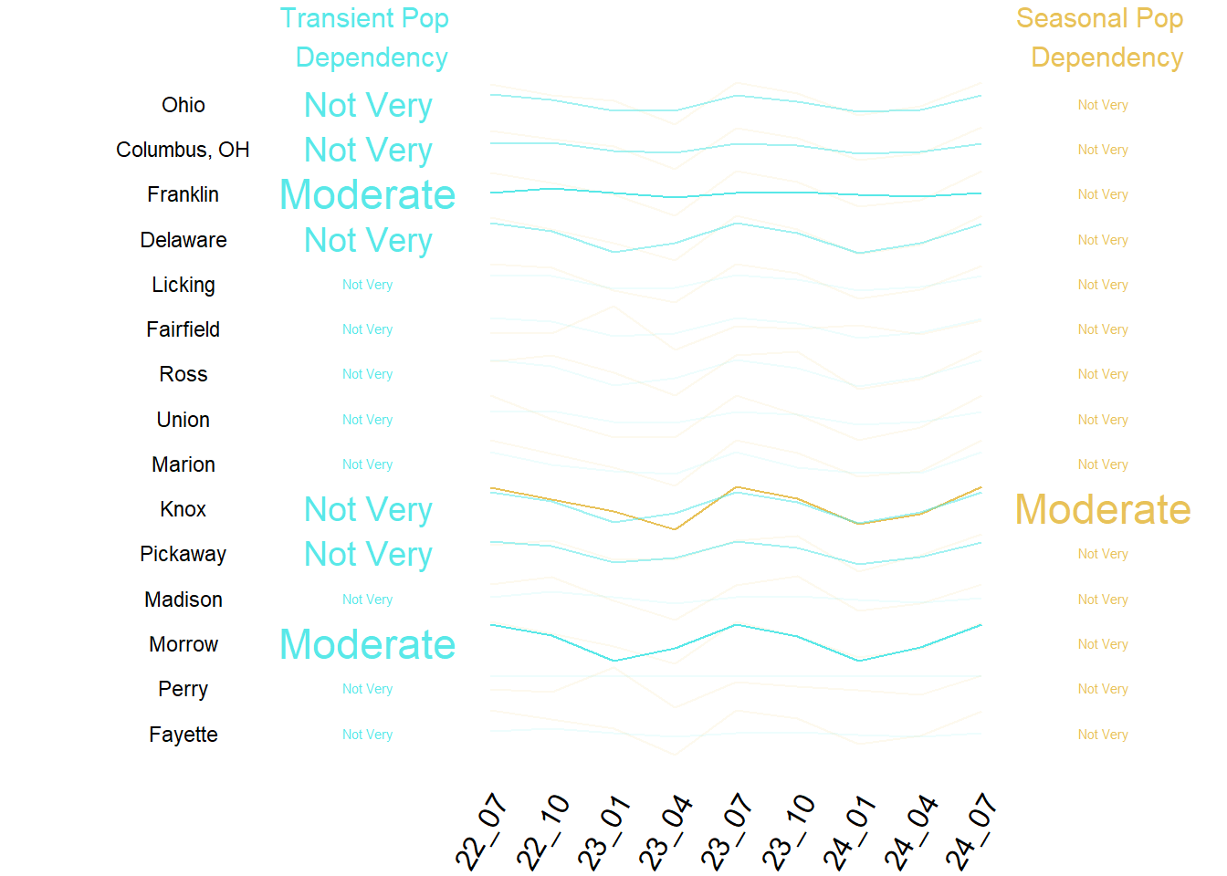 Summary of Transient and Seasonal Pop by County