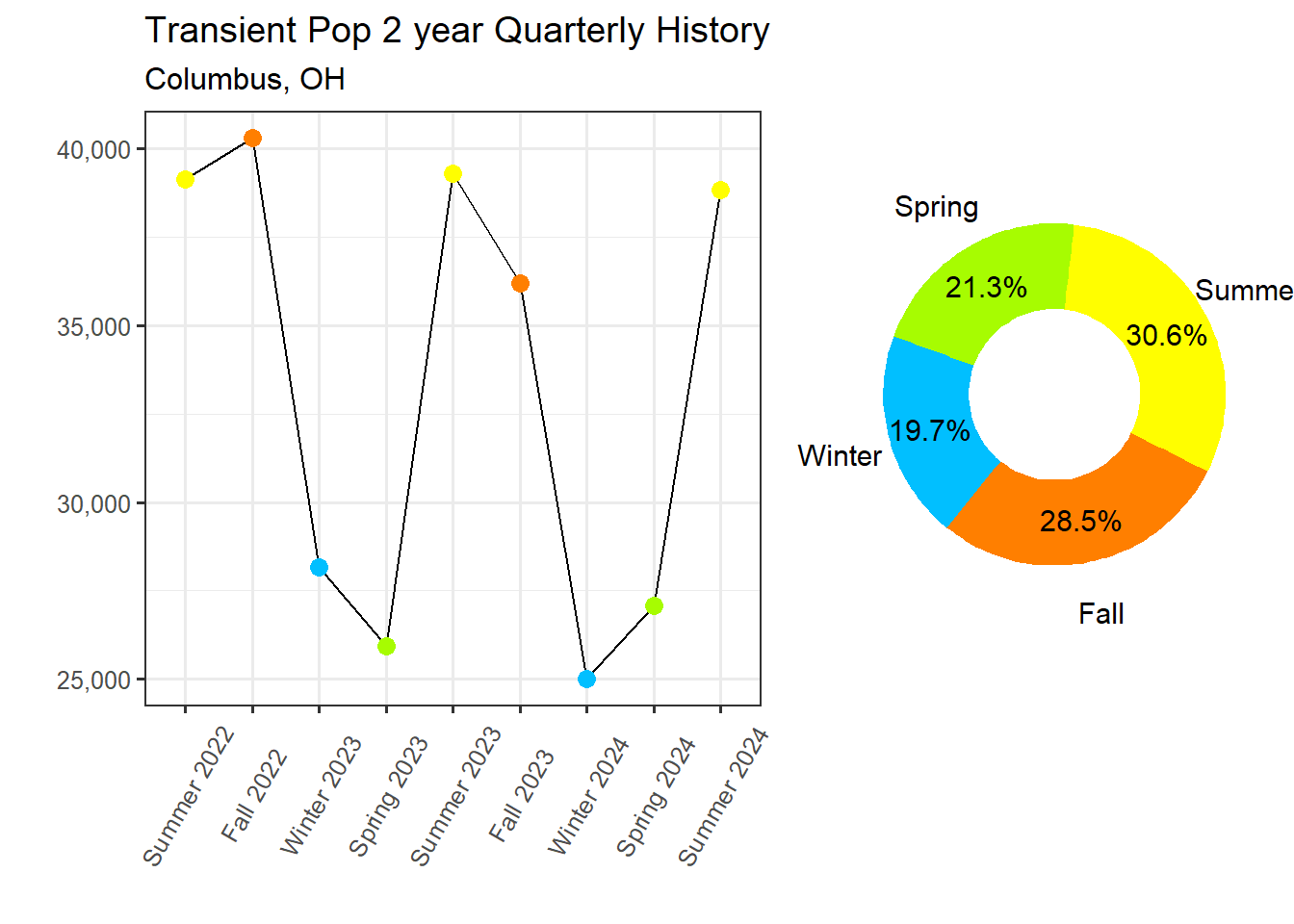 Transient Population Proportion