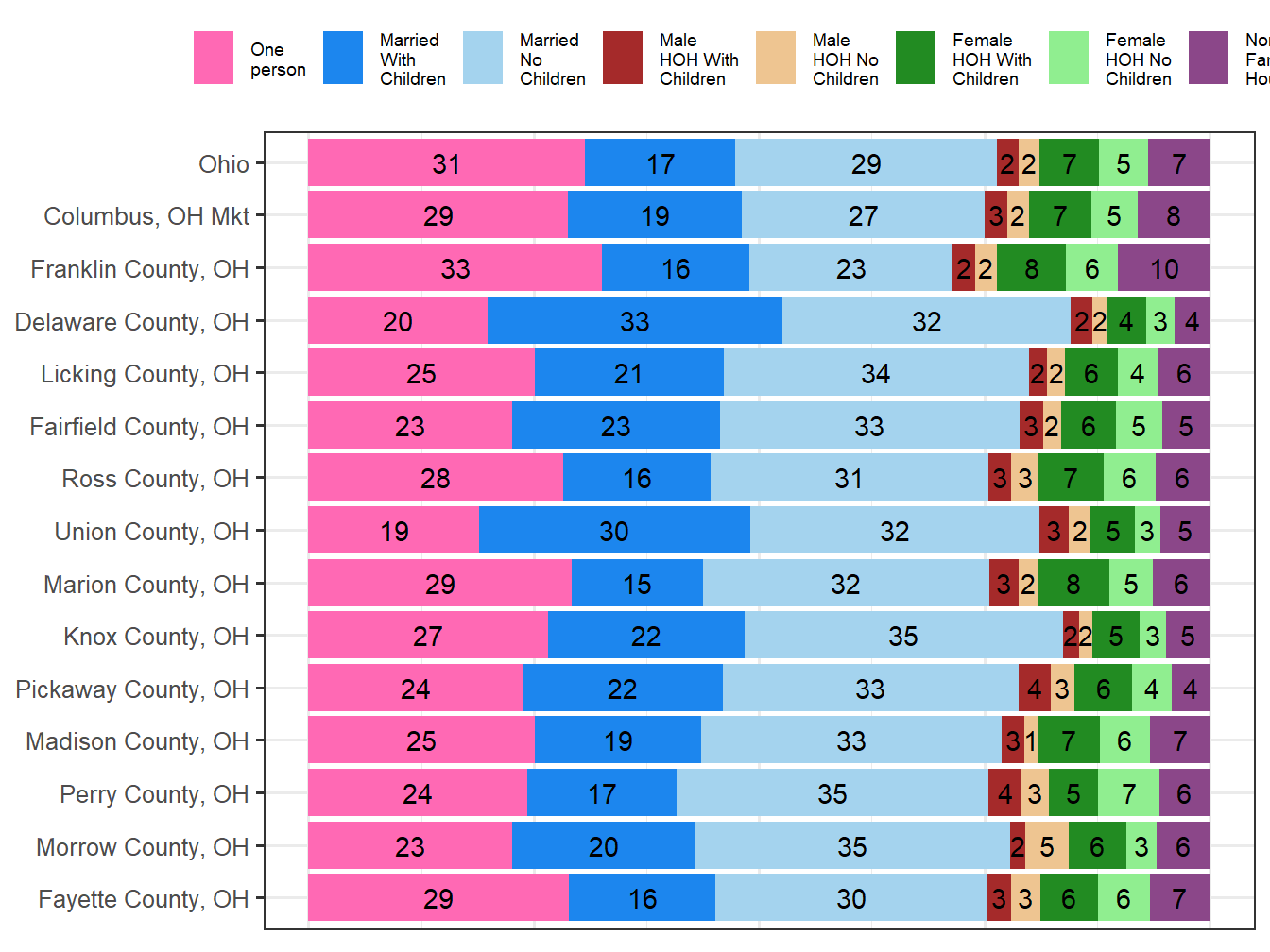 Household Type Comparison