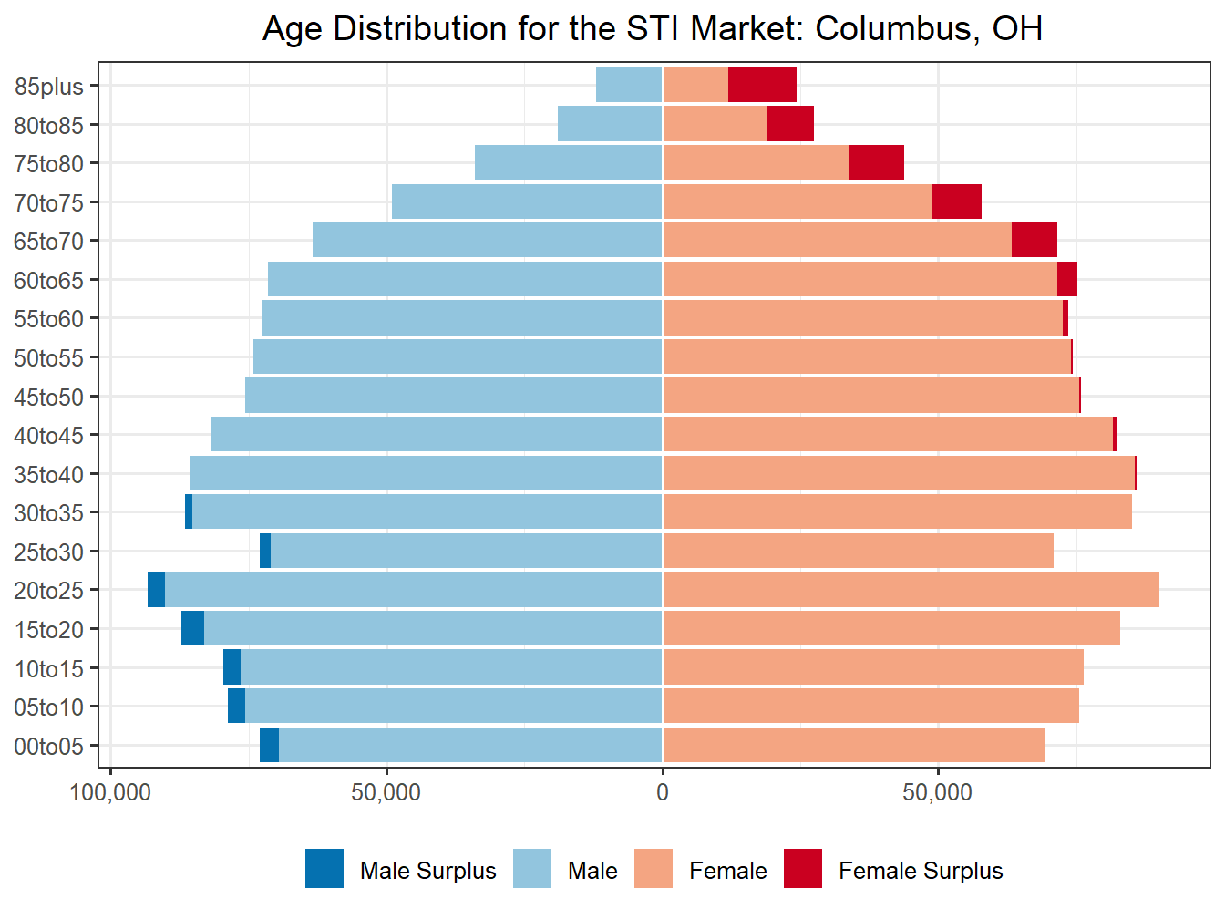 Population Pyramid for Market