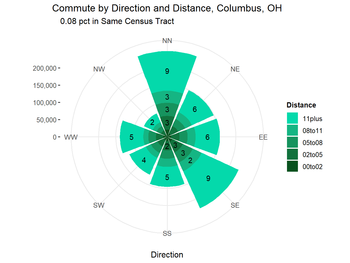 Commute Distance and Direction