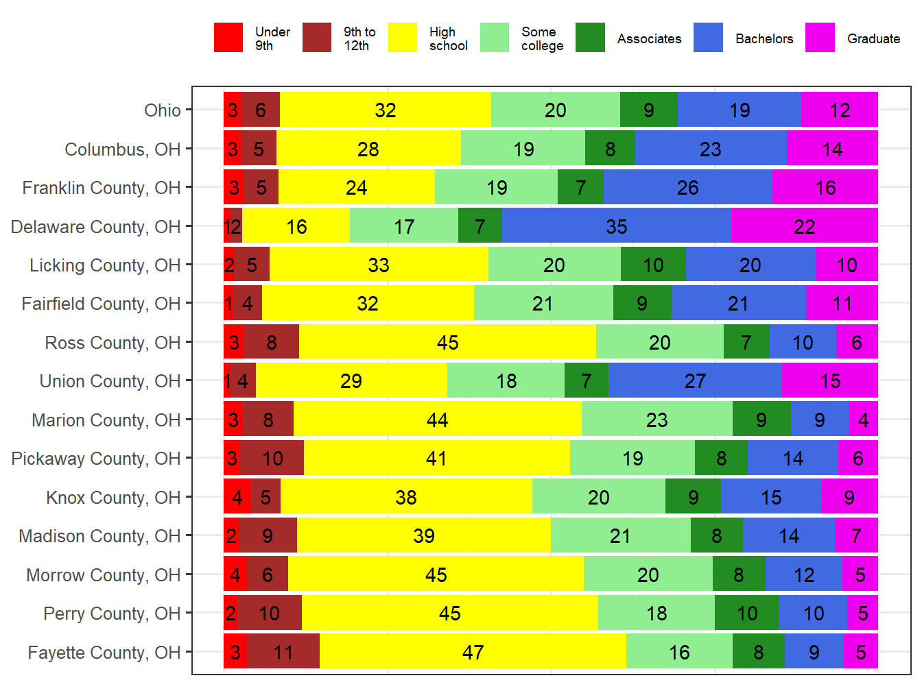 Educational Attainment Comparison