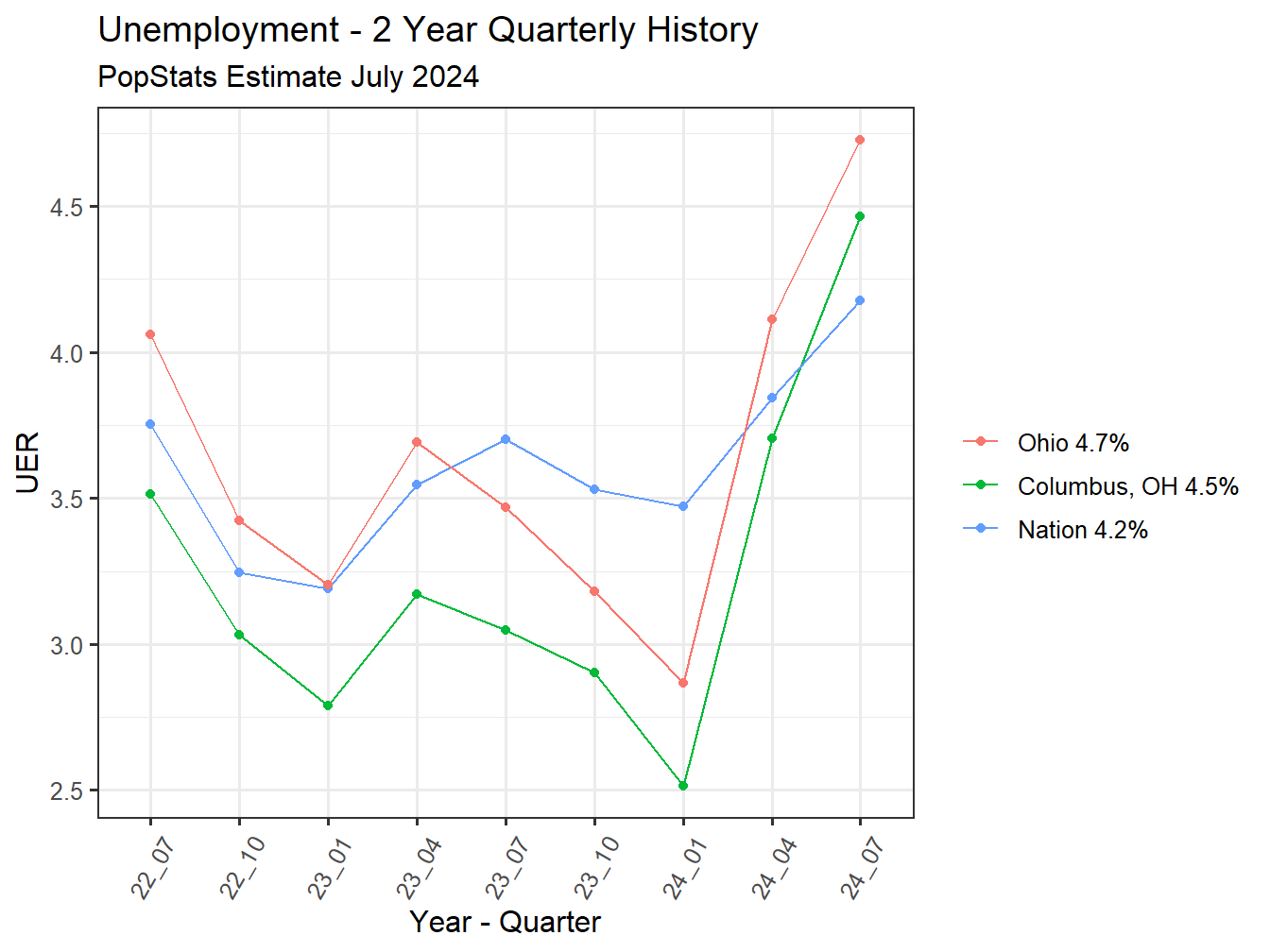 Unemployment Rate - 8Q