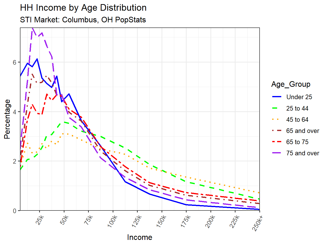 Income Distribution Line