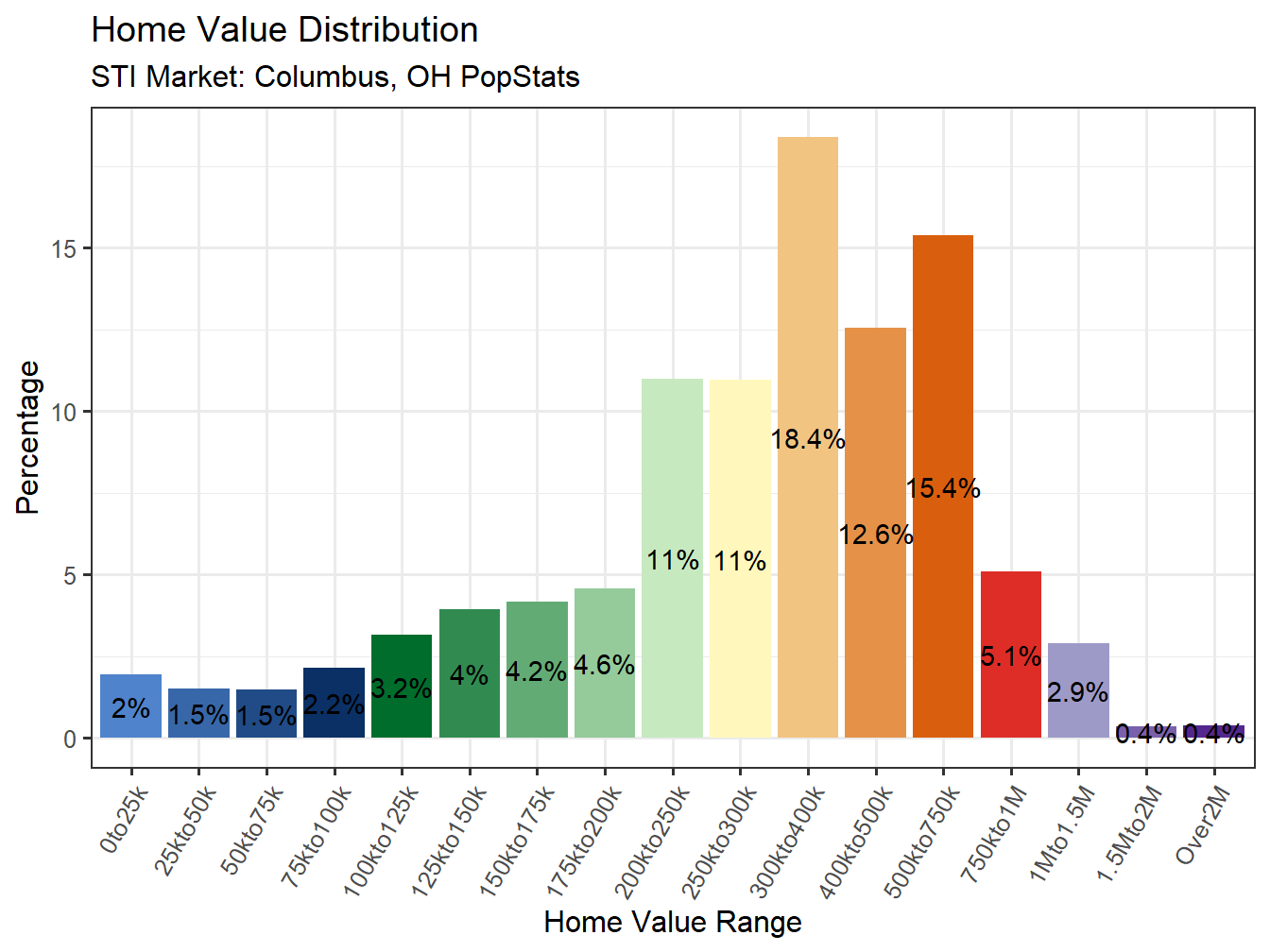 Home Value Distribution