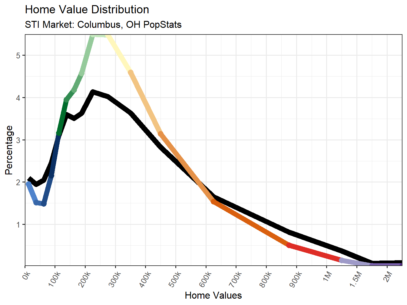 Home Value Distribution Line