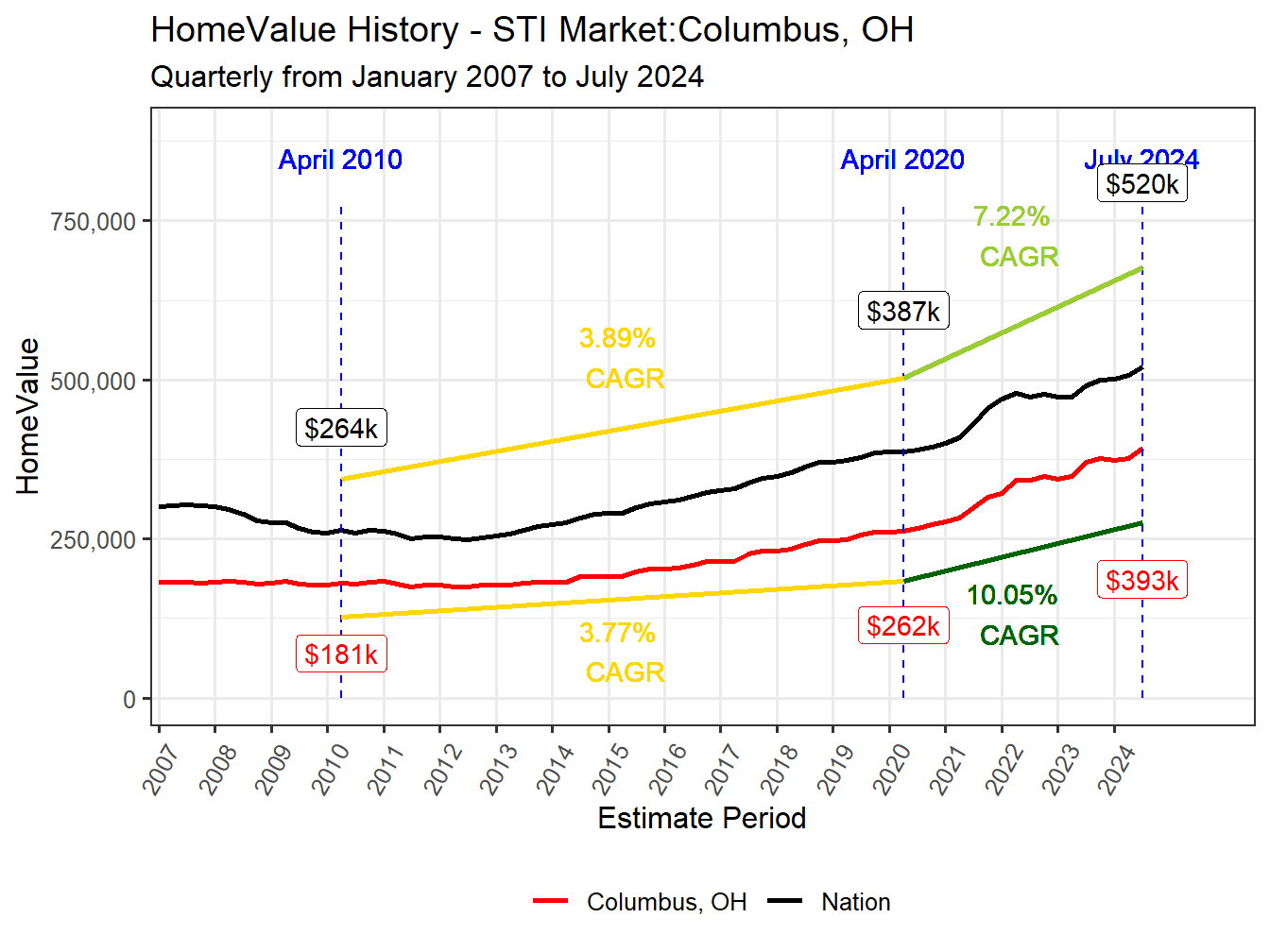 Home Value History