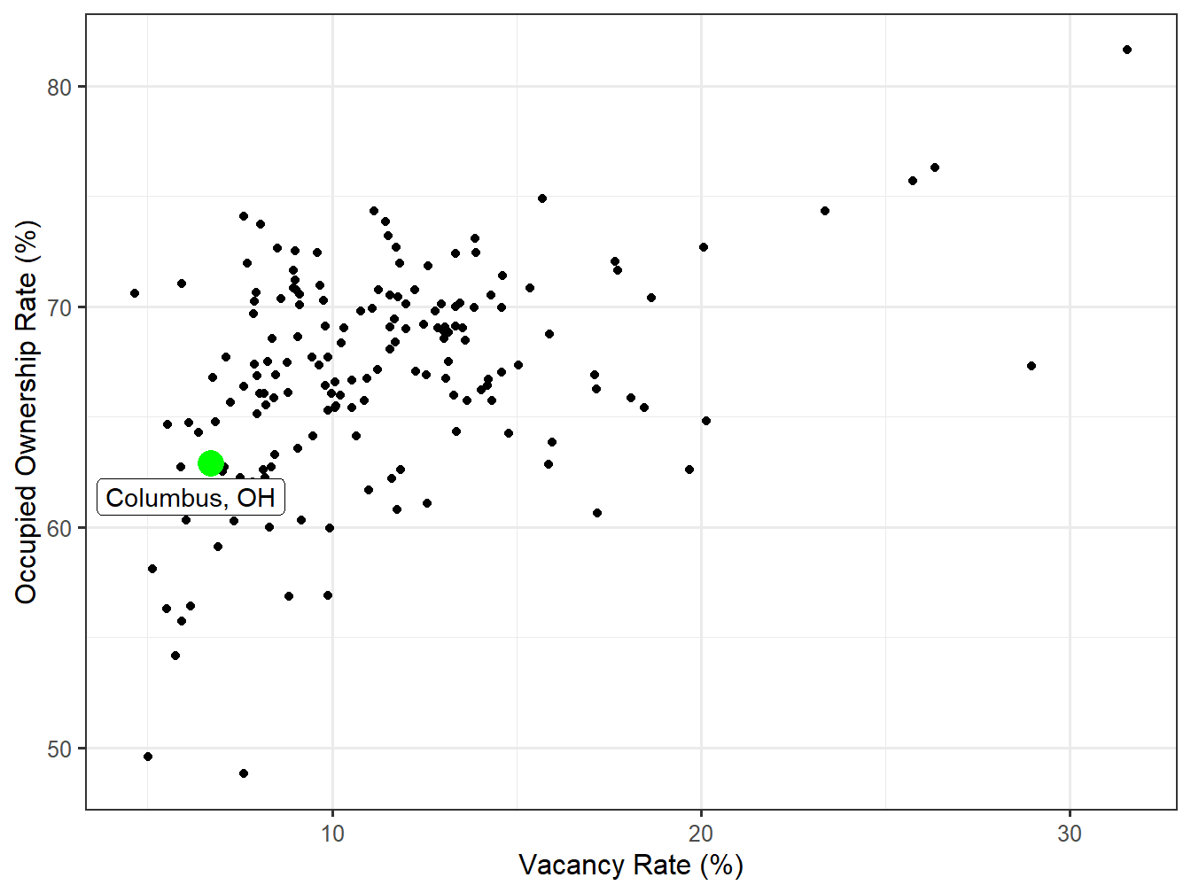 Vacancy and Ownership for STI Markets