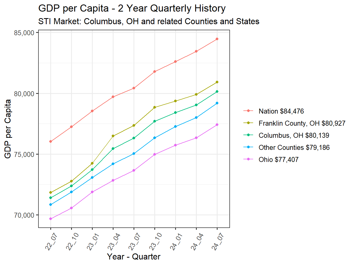 GDP per Capita 2y history