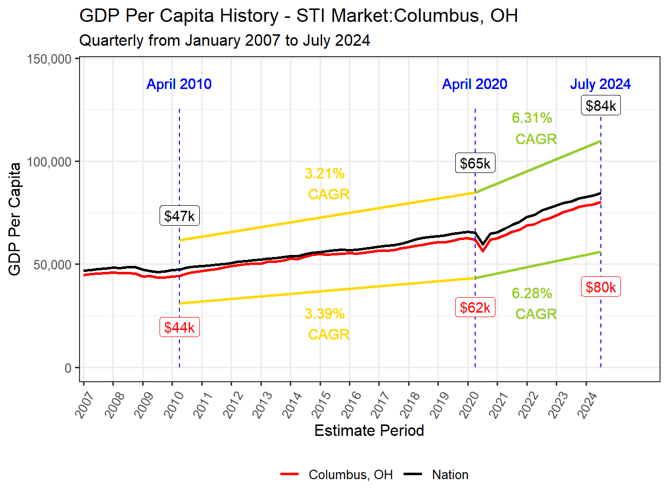 GDP per Capita long history
